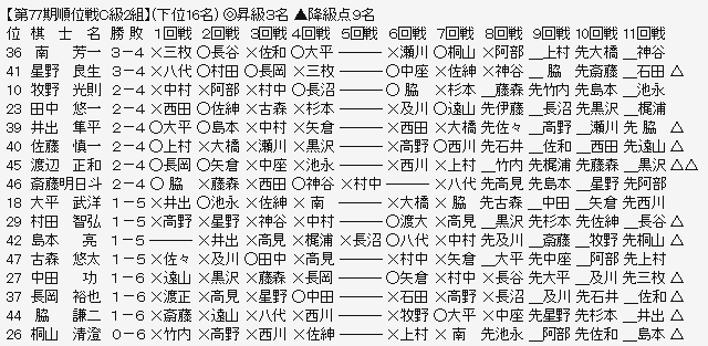 順位戦Ｃ２－３