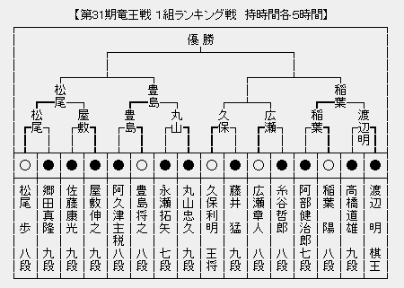 竜王戦1組 本戦