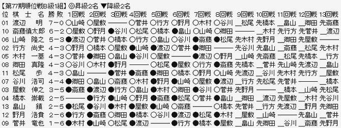 順位戦B1
