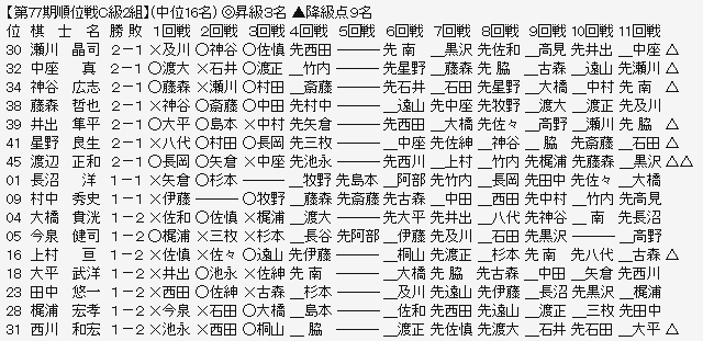 順位戦Ｃ２－２