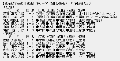 王位戦挑戦者決定リーグ
