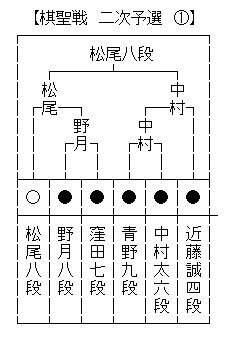 棋聖戦二次１