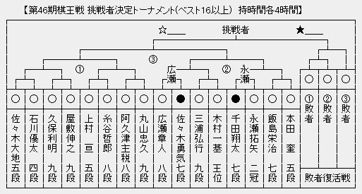 棋王戦