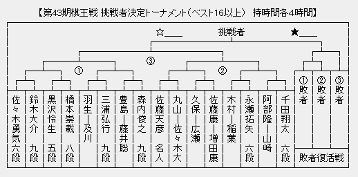 棋王戦