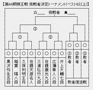 棋王戦