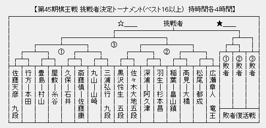 棋王戦