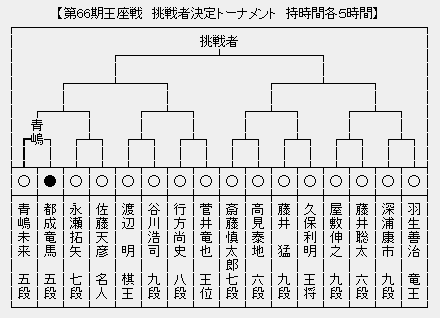 王座戦 決勝トーナメント