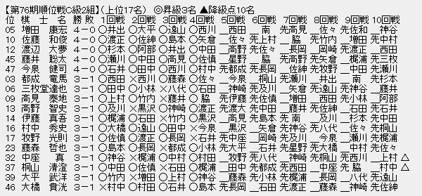 順位戦C2-1