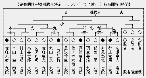 棋王戦