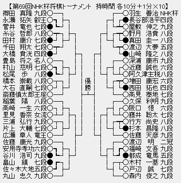 NHK杯６７