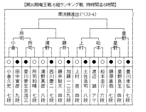 竜王戦6組a