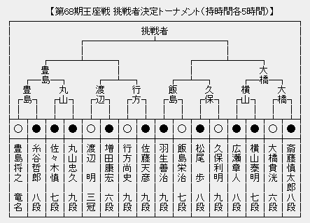 王座戦 決勝トーナメント