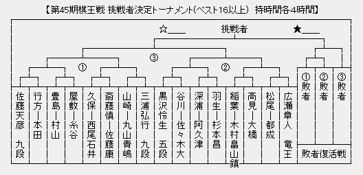 棋王戦