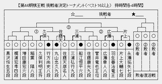 棋王戦