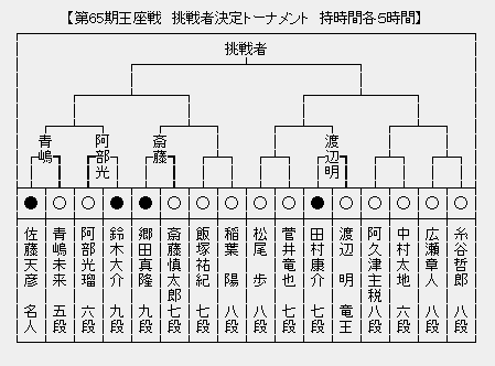 王座戦 決勝トーナメント