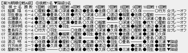 順位戦A級