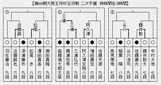 王将戦２次