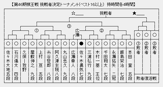 棋王戦