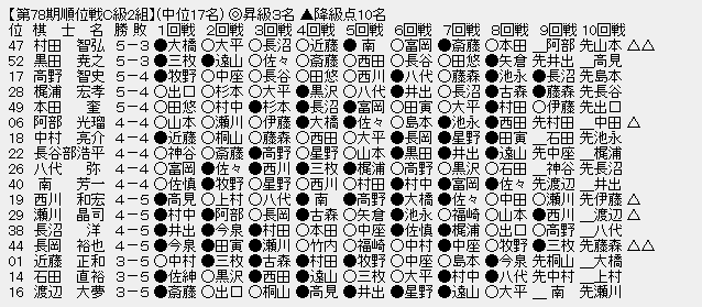 順位戦Ｃ２－２