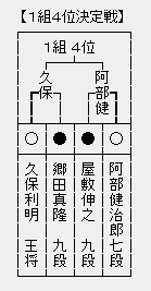 竜王戦1組 4位決定戦