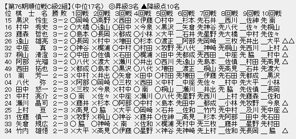 順位戦Ｃ２－２