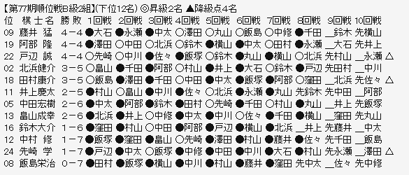 順位戦B2ー下