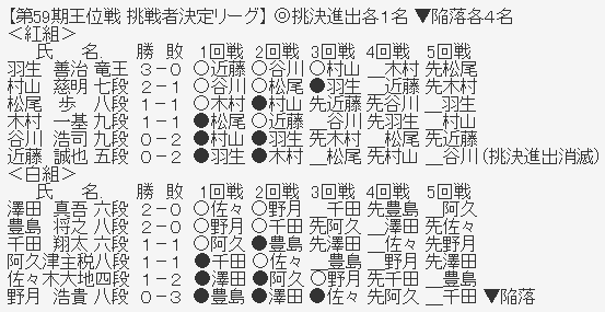 王位リーグ