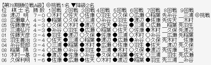 順位戦A級