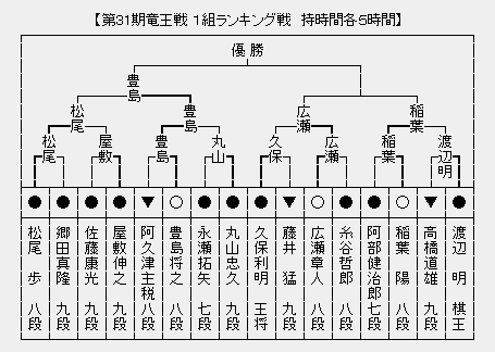 竜王戦1組 本戦