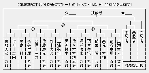 棋王戦