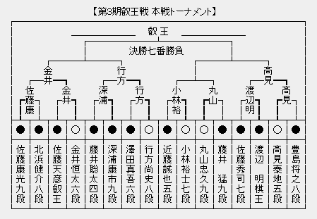 叡王戦