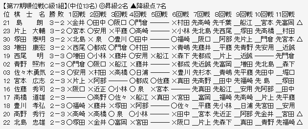 順位戦C1-2