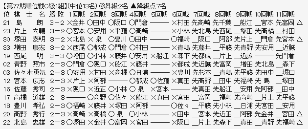 順位戦Ｃ１－２