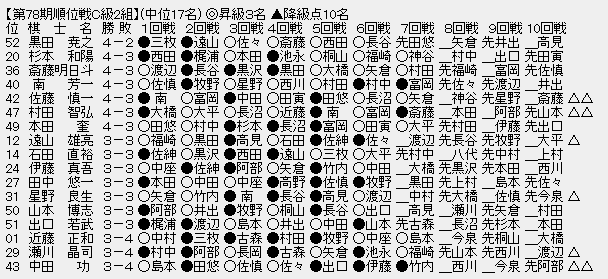 順位戦C2-2