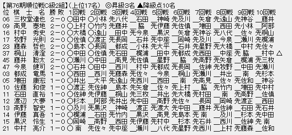 順位戦C2-1