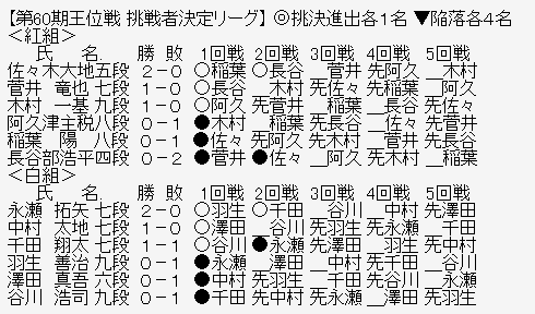 王位リーグ