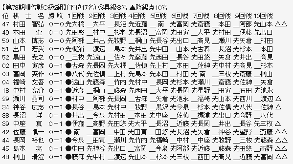 順位戦Ｃ２－３