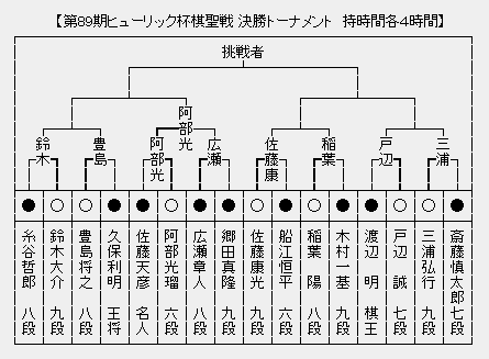 棋聖戦決勝トーナメント