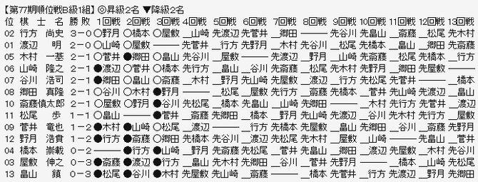 順位戦Ｂ１