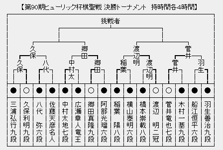 棋聖戦決勝トーナメント