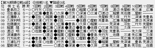 順位戦A級