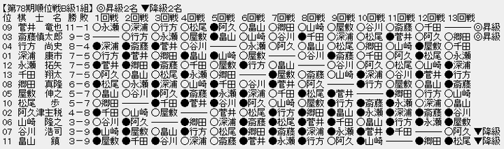 順位戦B1