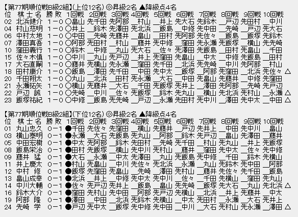 順位戦Ｂ２