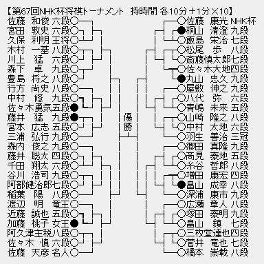 NHK杯６７