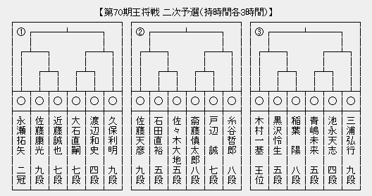 王将戦2次