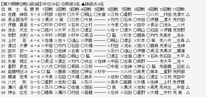 順位戦C2-2