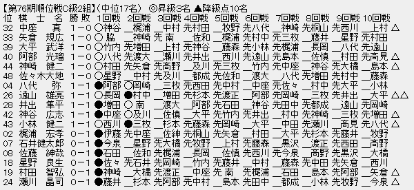 順位戦C2-2
