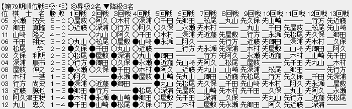 順位戦B級1組