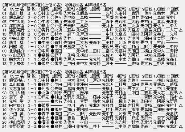 順位戦Ｂ２