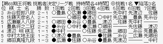 王将リーグ